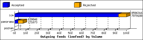 Outgoing feeds (innfeed) by Volume