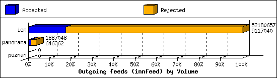 Outgoing feeds (innfeed) by Volume