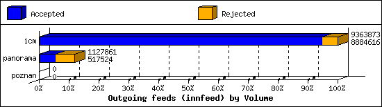 Outgoing feeds (innfeed) by Volume