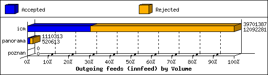 Outgoing feeds (innfeed) by Volume