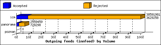 Outgoing feeds (innfeed) by Volume