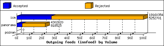 Outgoing feeds (innfeed) by Volume