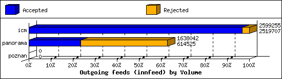 Outgoing feeds (innfeed) by Volume