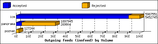 Outgoing feeds (innfeed) by Volume