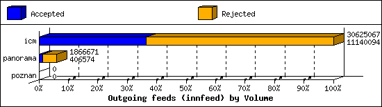 Outgoing feeds (innfeed) by Volume