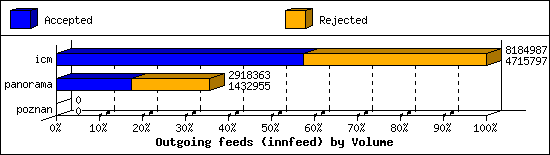 Outgoing feeds (innfeed) by Volume