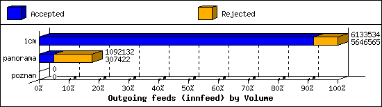 Outgoing feeds (innfeed) by Volume