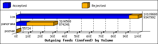 Outgoing feeds (innfeed) by Volume