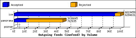 Outgoing feeds (innfeed) by Volume