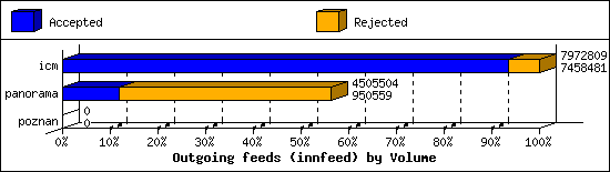 Outgoing feeds (innfeed) by Volume