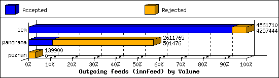 Outgoing feeds (innfeed) by Volume