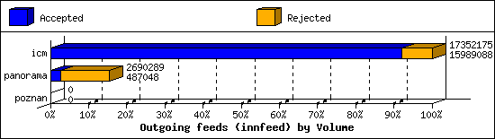 Outgoing feeds (innfeed) by Volume