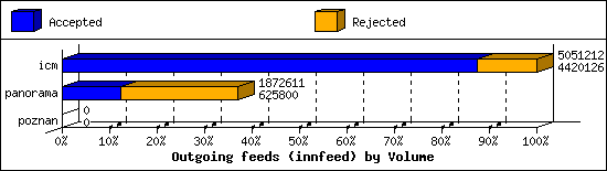 Outgoing feeds (innfeed) by Volume