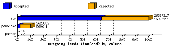 Outgoing feeds (innfeed) by Volume