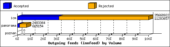 Outgoing feeds (innfeed) by Volume