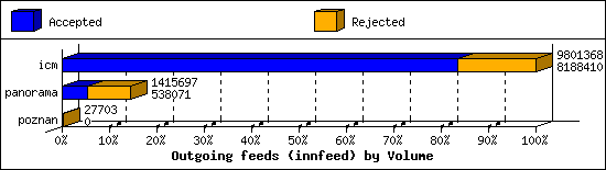 Outgoing feeds (innfeed) by Volume