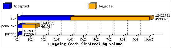 Outgoing feeds (innfeed) by Volume