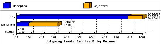 Outgoing feeds (innfeed) by Volume