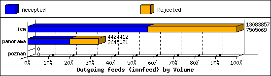 Outgoing feeds (innfeed) by Volume