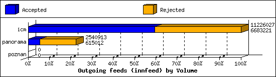 Outgoing feeds (innfeed) by Volume