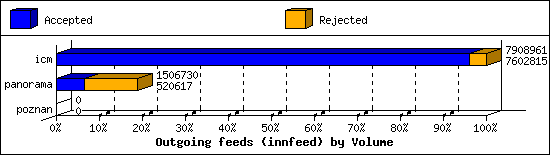 Outgoing feeds (innfeed) by Volume