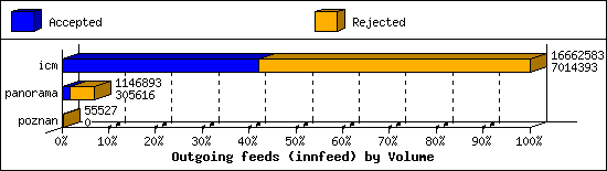 Outgoing feeds (innfeed) by Volume