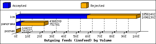 Outgoing feeds (innfeed) by Volume