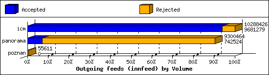 Outgoing feeds (innfeed) by Volume