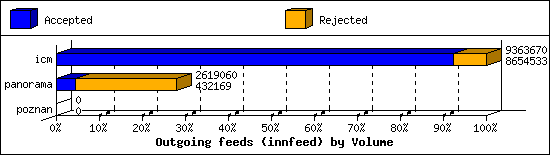 Outgoing feeds (innfeed) by Volume