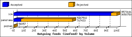 Outgoing feeds (innfeed) by Volume