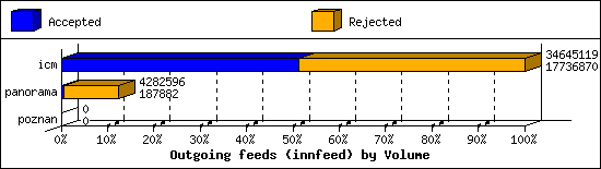 Outgoing feeds (innfeed) by Volume