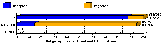 Outgoing feeds (innfeed) by Volume