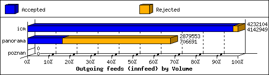 Outgoing feeds (innfeed) by Volume