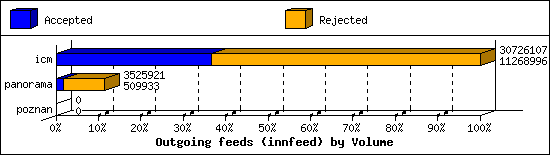 Outgoing feeds (innfeed) by Volume