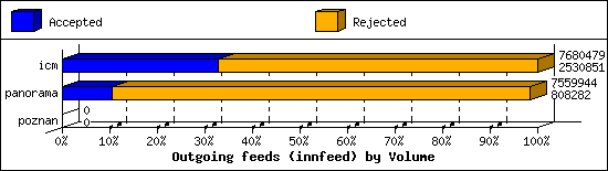 Outgoing feeds (innfeed) by Volume