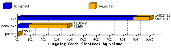 Outgoing feeds (innfeed) by Volume