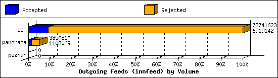 Outgoing feeds (innfeed) by Volume