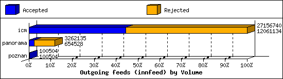 Outgoing feeds (innfeed) by Volume