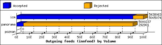 Outgoing feeds (innfeed) by Volume