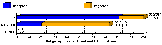 Outgoing feeds (innfeed) by Volume