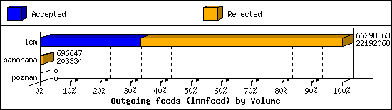 Outgoing feeds (innfeed) by Volume