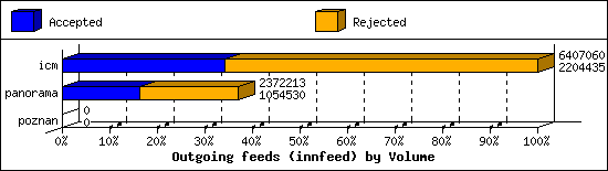 Outgoing feeds (innfeed) by Volume