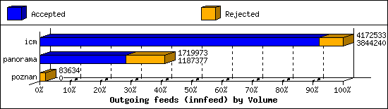 Outgoing feeds (innfeed) by Volume