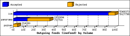 Outgoing feeds (innfeed) by Volume