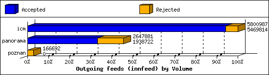 Outgoing feeds (innfeed) by Volume