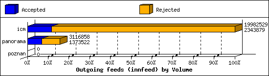 Outgoing feeds (innfeed) by Volume