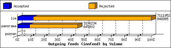 Outgoing feeds (innfeed) by Volume