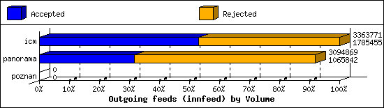 Outgoing feeds (innfeed) by Volume