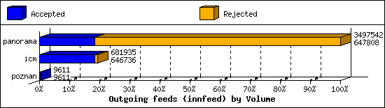 Outgoing feeds (innfeed) by Volume