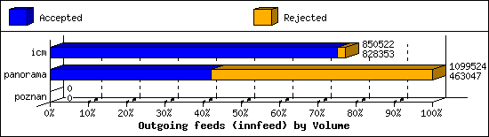 Outgoing feeds (innfeed) by Volume